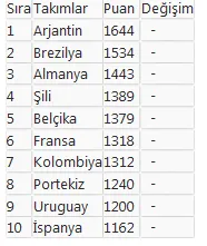 FIFA dünya sıralamasında Türkiye, 2 basamak geriledi - 1