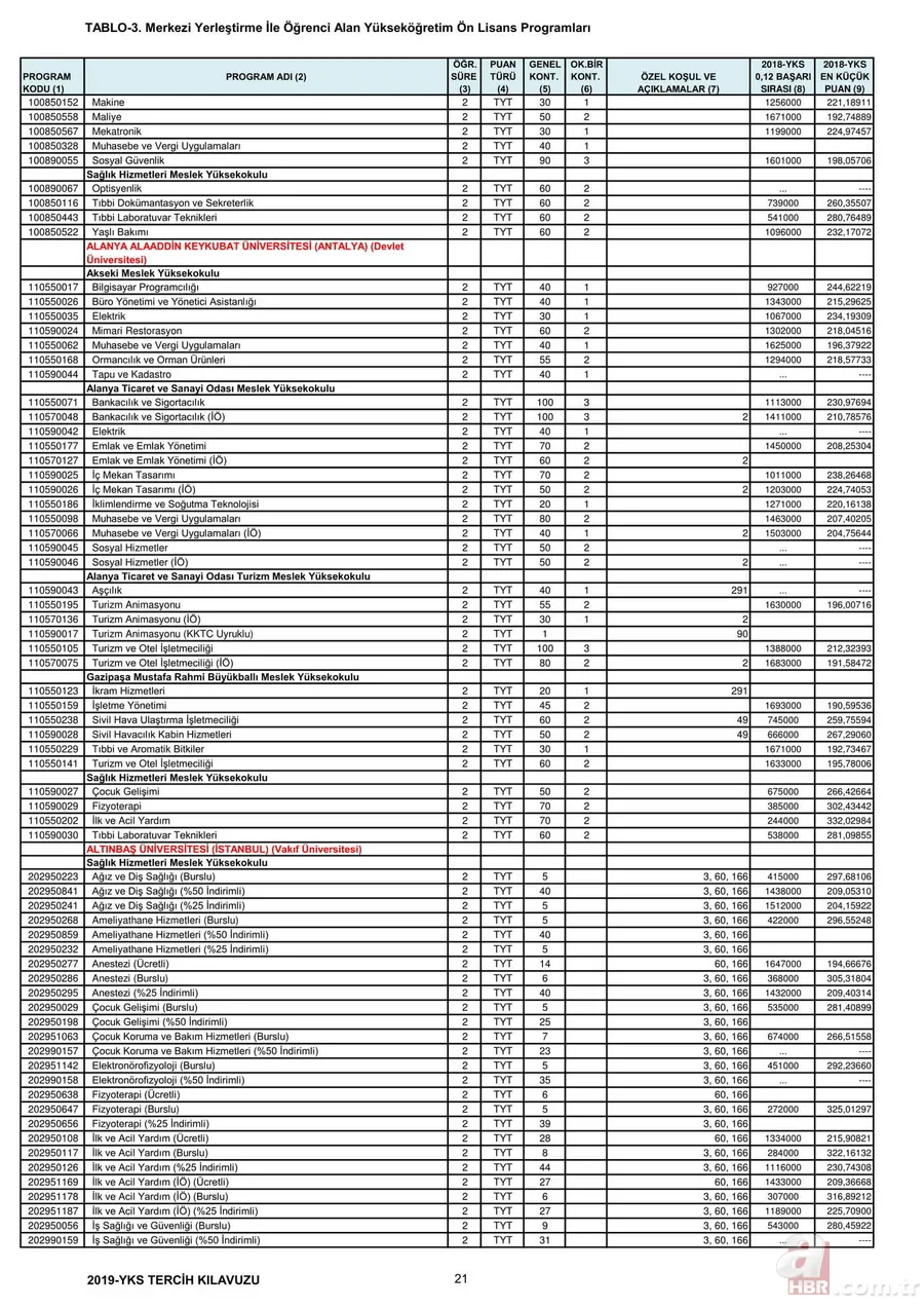 Üniversite taban tavan puanları 2019: YKS 2,4 yıllık lisans ön lisans üniversite taban puanları, başarı sıralamaları kaç? 8