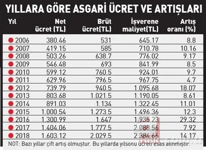 Asgari ücret 2019 zammı belli oldu mu? 2019 Ocak asgari ücret zam oranı nedir? 9