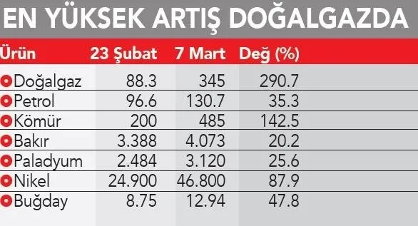 Dünya ekonomisini vurdu! Rusya-Ukrayna savaşının maliyeti 1 trilyon dolar!