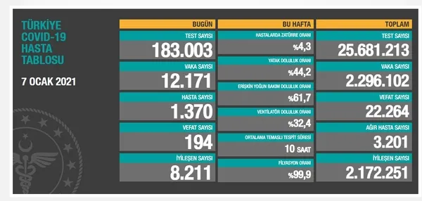 Son dakika: Sağlık Bakanlığı 13 Ocak 2021'e ait Kovid-19 vaka ve vefat sayılarını açıkladı | Türkiye'de korona virüsten kaç kişi öldü? - 7