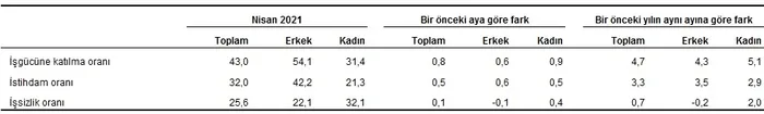 Son dakika: İşsizlik rakamları açıklandı - 3