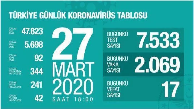 Türkiye koronavirüs canlı harita! 27 Mart Sağlık Bakanlığı tablosu: Türkiye’de vaka sayısı kaç? Kaç kişi öldü?