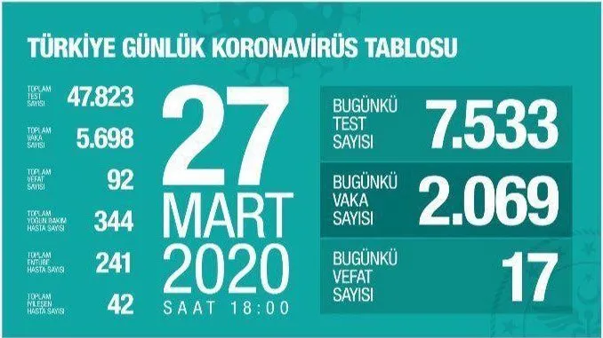 Türkiye koronavirüs canlı harita! 27 Mart Sağlık Bakanlığı tablosu: Türkiye'de vaka sayısı kaç? Kaç kişi öldü?