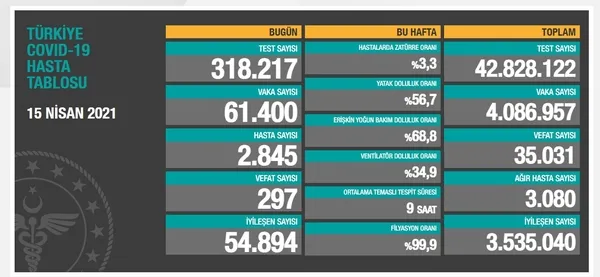 Sağlık Bakanlığı 19 Nisan 2021 Kovid-19 vaka ve vefat tablosu Covid-19’dan kaç kişi vefat etti, vaka sayısı ne kadar oldu?