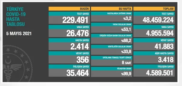 Son dakika: Sağlık Bakanlığı 5 Mayıs 2021 Kovid-19 vaka ve vefat tablosu - 4
