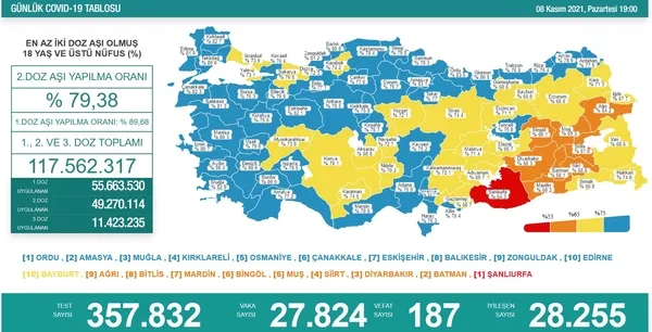 Son dakika: Sağlık Bakanlığı günlük koronavirüs tablosunu açıkladı | 9 Kasım vaka sayıları - 2