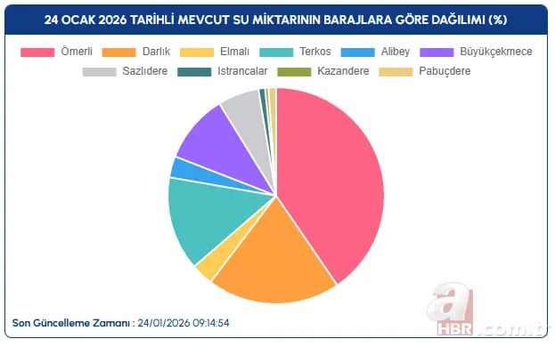 Yağış sonrası baraj raporu: İstanbul ve Bursa doluluk arttı, Ankara geride kaldı 4