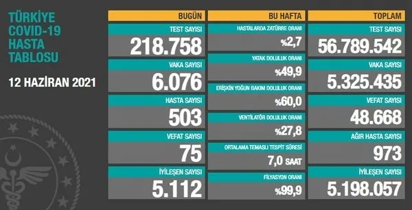 son-dakika-saglik-bakanligi-15-haziran-2021-kovid-19-vaka-ve-vefat-tablosu-turkiyede-koronavirusten-kac-kisi-oldu-vaka-sayisi-ne-kadar-1623767437220.jpg Sağlık Bakanlığı koronavirüs vaka ve vefat tablosunu açıkladı (18 Haziran 2021 Kovid-19 tablosu) - 12