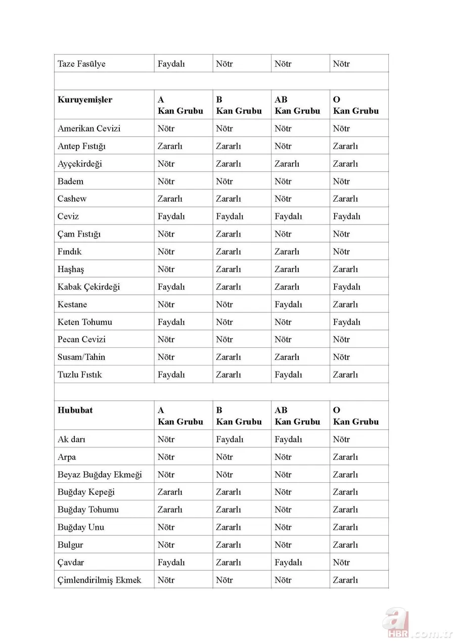Merak edilen liste açıklandı! Hangi kan grubu hangi besini tüketmeli? 6