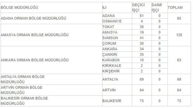 İŞKUR OGM kura çekimi ne zaman? 2021 Orman Genel Müdürlüğü mevsimlik işçi alımı sonuçları ne zaman açıklanacak?