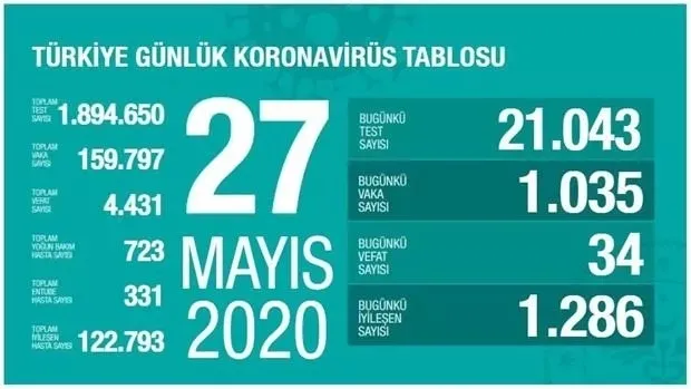 Bakan Koca paylaştı: Türkiye'de koronavirüsten ölüm oranı yüzde 2.8 - 1