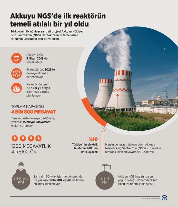 Akkuyu Nükleer Santrali ne zaman açılacak | Türkiye’nin enerji ihtiyacı buradan karşılanacak! İşte dev projede son durum