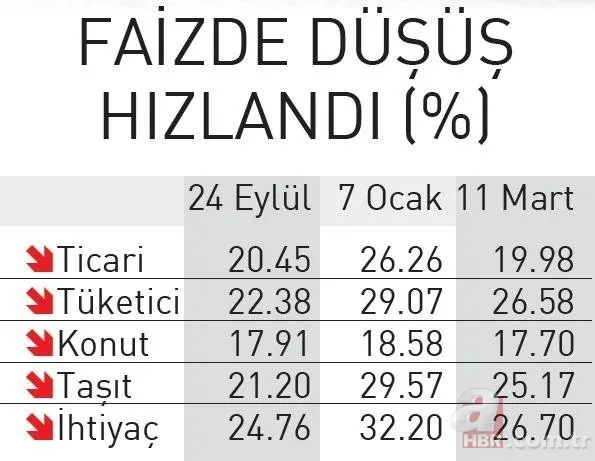 Türkiye ekonomisinden tarihi rekor! Faiz düştü yatırım iştahı arttı