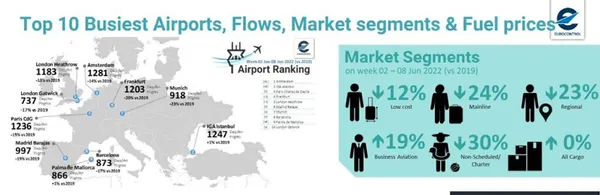 Türkiye, uçuş verilerinde pandemi öncesi istatistiklerinin yüzde 89’una ulaşarak Avrupa’yı geride bıraktı
