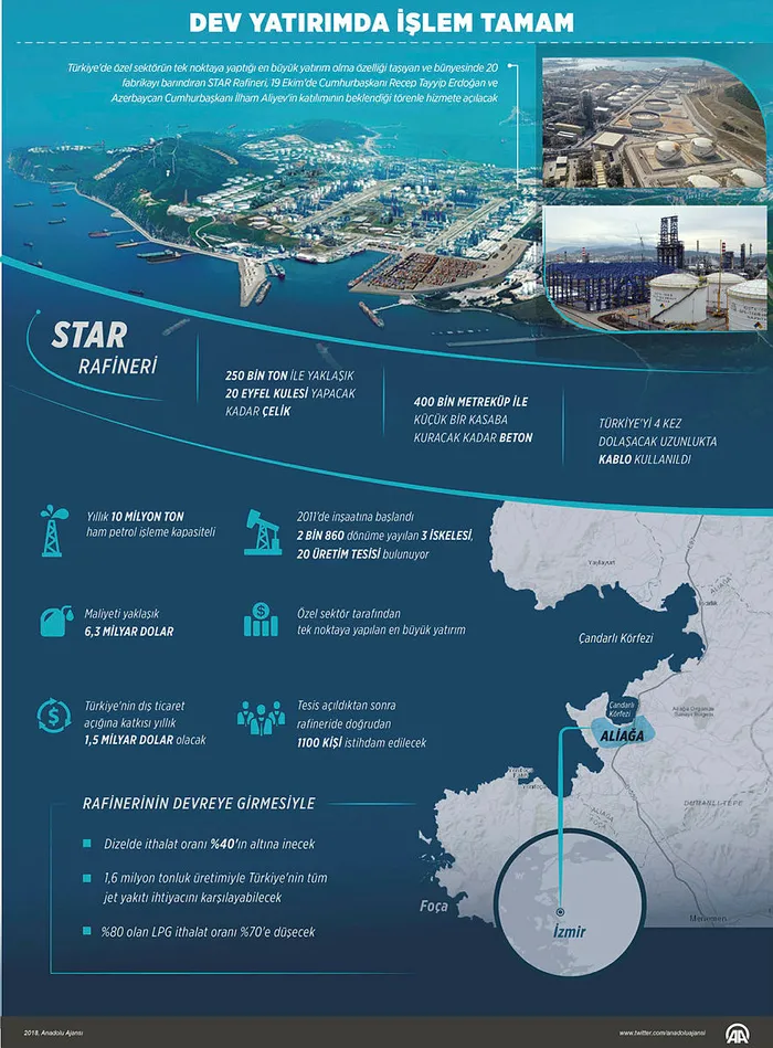 STAR Rafinerisi 19 Ekim’de Erdoğan ve Aliyev tarafından açılacak
