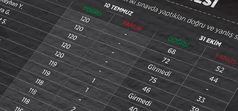 Gülen'in yeğenine KPSS soruları özel kuryeyle gelmiş