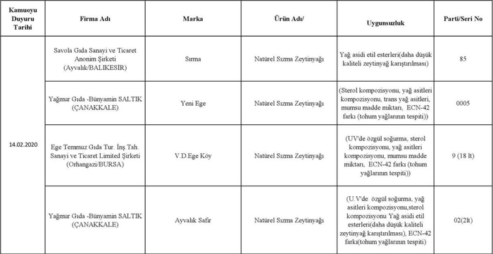 Ünlü markalar tek tek ifşa oldu! Sırma zeytinyağında hile tespit edildi