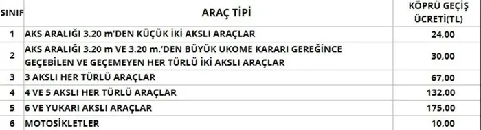 Otoyol ve köprü geçiş ücretlerine zam: 15 Temmuz Şehitler Köprüsü ve FSM geçiş ücreti 24 liraya yükseldi