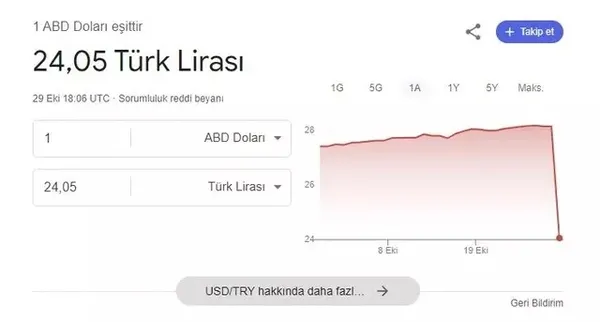 Dolar düştü mü son dakika? 29 Ekim Dolar neden düştü? Dolar Kuru bugün ne kadar? Anlık CANLI fiyatlar...