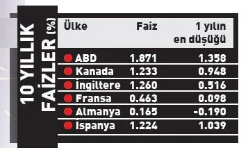 Dolar neden rekor kırıyor? - 1