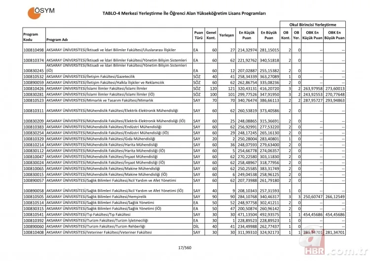 Üniversite taban ve tavan puanları tam liste! 4 yıllık üniversite sözel sayısal eşit ağırlık bölümleri puanları 18