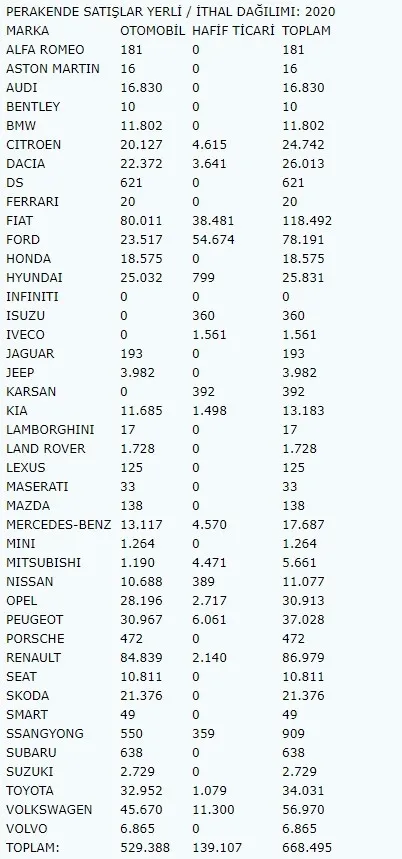 Türkiye otomotiv pazarı 11 aylık döneminde büyüme gösterdi