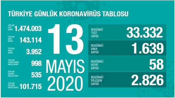 son-dakika-saglik-bakani-fahrettin-koca-koronaviruste-yeni-vaka-sayisini-acikladi-13-mayis-carsamba-1589385871746.jpg Son dakika: Sağlık Bakanı Fahrettin Koca koronavirüste yeni vaka sayısını açıkladı |13 Mayıs Çarşamba - 1