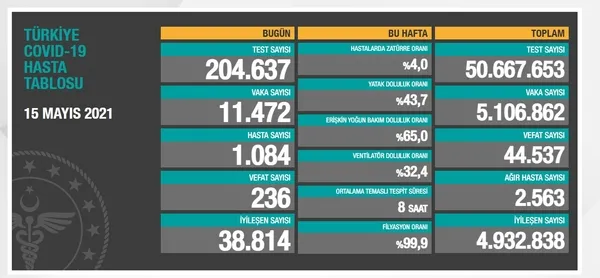 Sağlık Bakanlığı 16 Mayıs 2021'e ait Kovid-19 vaka ve vefat tablosunu duyurdu (SON DAKİKA HABERİ) - 4