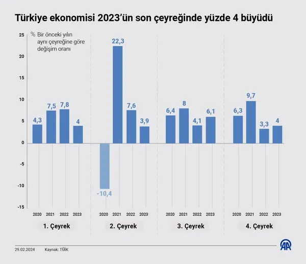 Türkiye ekonomisi 2023’de yüzde 4,5 oranında büyüdü! G20’de ilk üçte | 2023’te kişi başına milli gelir ne kadar?