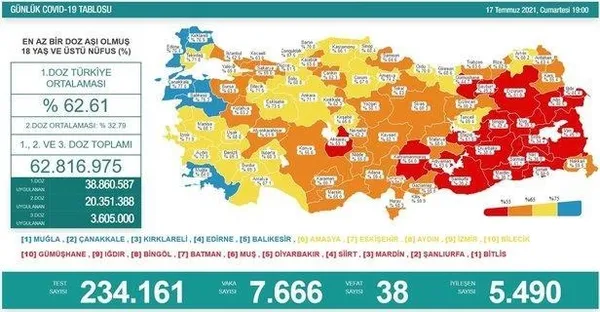 Son dakika: Sağlık Bakanlığı günlük koronavirüs tablosunu paylaştı | 21 Temmuz Çarşamba vaka tablosu - 4
