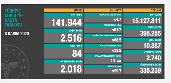 Son dakika haberi | Sağlık Bakanlığı koronavirüs Kovid-19 vaka sayılarını açıkladı | 8 Kasım Pazar