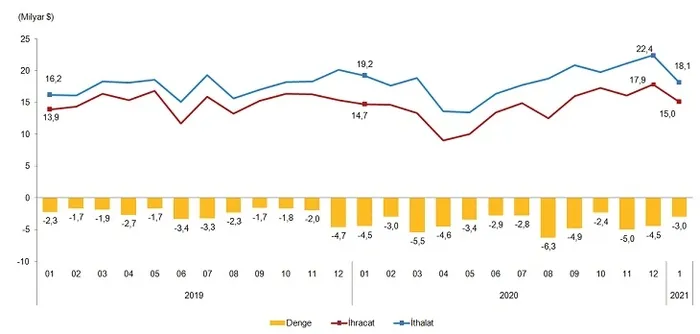 Son dakika: Ekonomide sevindiren haber! Dış ticaret açığı Ocak ayında yüzde 32.8 düştü