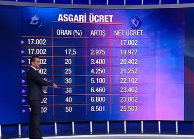 Asgari ücret için tahminini açıkladı