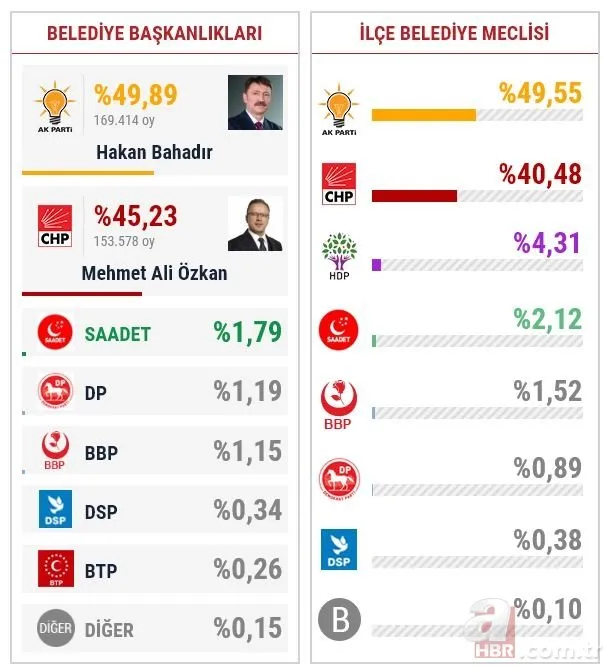 İstanbul seçim sonuçlarında son durum! 15 ilçede daha sayım kararı