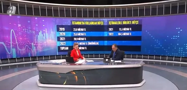 istanbul-buyuk-belediyesinin-butcesi-ne-kadar-istanbulun-butcesi-nasil-kullaniliyor-1658128009868.jpg İstanbul Büyük Belediyesi’nin bütçesi ne kadar? İstanbul’un bütçesi nasıl kullanılıyor? - 3