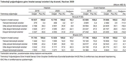 Son dakika: TÜİK son rakamları açıkladı! Haziran ayında ihracatta hızlı yükseliş - 5