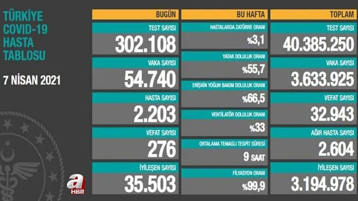 8 Nisan korona tablosu: Türkiye'de corona virüsü vaka sayısı kaç oldu? Koronadan kaç kişi öldü?