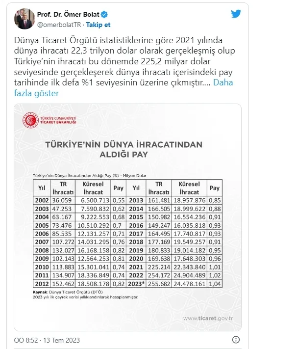 Tarihte bir ilk oldu, Bakan Bolat duyurdu: Türkiye’nin dünya ihracatından aldığı pay yüzde 1,04 oldu