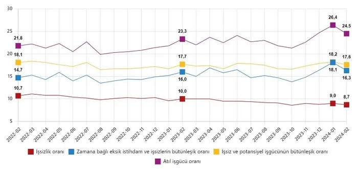 carklar-donuyor-istihdam-artiyor-issizlik-oraninda-buyuk-dusus-tuik-subat-2024-donemi-isgucu-istatistikleri-1713164839165.jpeg Çarklar dönüyor istihdam artıyor! İşsizlik oranında büyük düşüş | TÜİK Şubat 2024 dönemi işgücü istatistikleri - 5