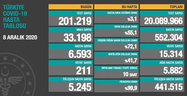 son-dakika-08-aralik-koronavirus-vaka-sayilari-aciklandi-turkiyede-bugun-koronavirusten-kac-kisi-oldu-1607444419982.jpg Son dakika: 08 Aralık koronavirüs vaka sayıları açıklandı: Türkiye'de bugün koronavirüsten kaç kişi öldü? - 1