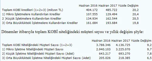 KOBİ'lere kredi desteği 500 milyar liraya dayandı - 1