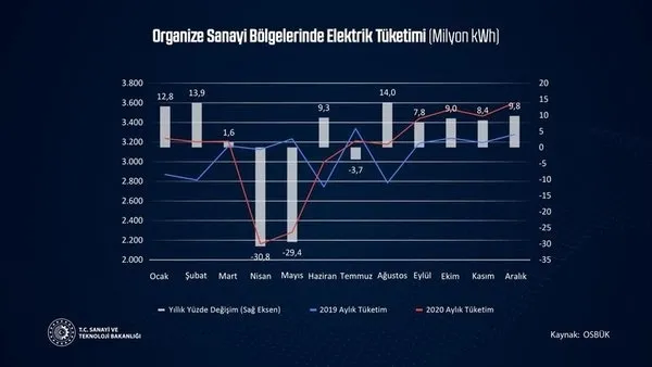 FOX TV’nin sanayi üretimi üzerinden yaptığı kriz algısı çöktü! A Haber canlı yayında grafiklerle yalanlandı