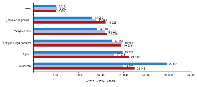tuik-2025-kutuphane-istatistiklerini-acikladi-1781172166141.png Materyallerin konusuna göre yayın sayısı, 2023-2025 (Görsel: TÜİK)