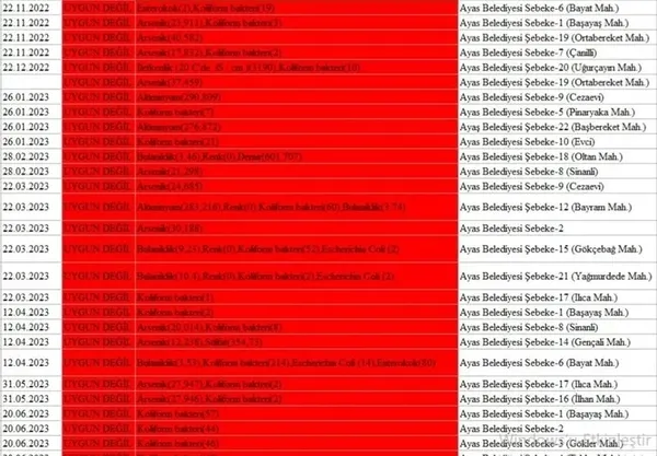 Ankara'da arsenikli su skandalı! Rapor halktan gizlenmiş! CHP'li Yavaş'a tepkiler çığ gibi - 8