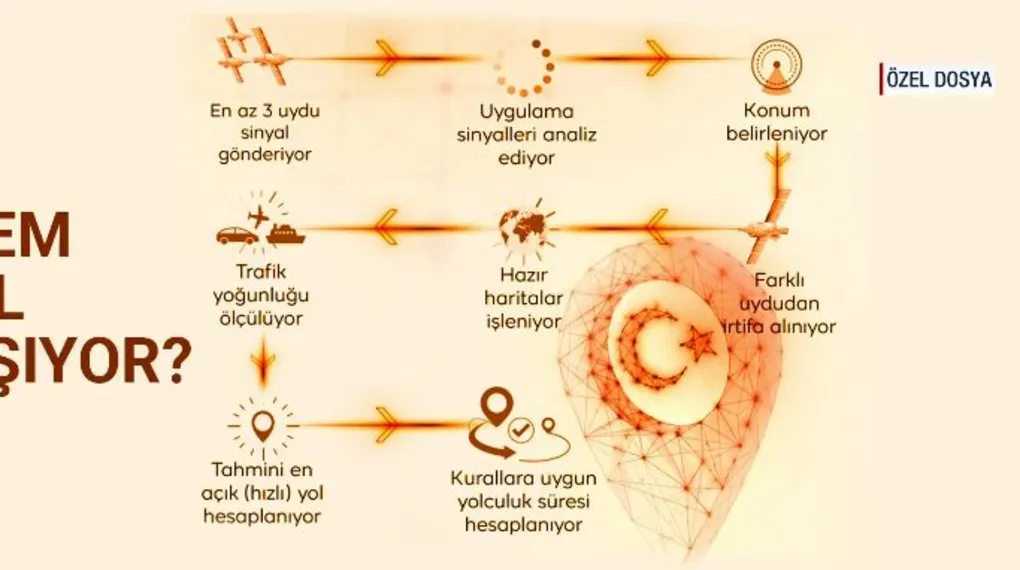 Yerli ve milli navigasyonda imzalar atıldı