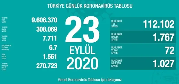son-dakika-saglik-bakanligi-koronaviruste-yeni-vaka-sayisini-acikladi-23-eylul-carsamba-1600877100099.jpg