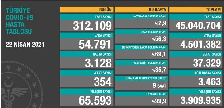 23 Nisan korona tablosu: Sağlık Bakanlığı bugünkü vaka sayısı kaç oldu, kaç kişi öldü? Türkiye Kovid-19 son durum