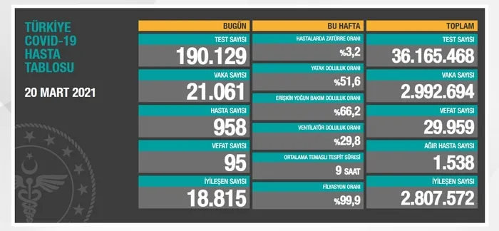 SON DAKİKA: Sağlık Bakanlığı 20 Mart 2021 koronavirüs tablosunu duyurdu - 1