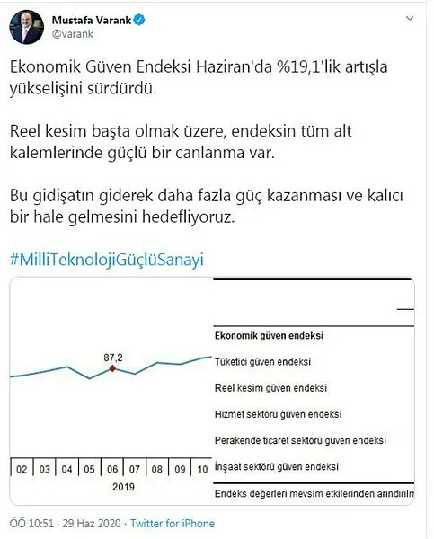Son dakika: Hazine ve Maliye Bakanı Albayrak’tan Ekonomi Güven Endeksi açıklaması: Bunu çok daha ileri taşıyacağız